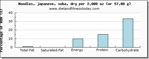 total fat and nutritional content in fat in japanese noodles